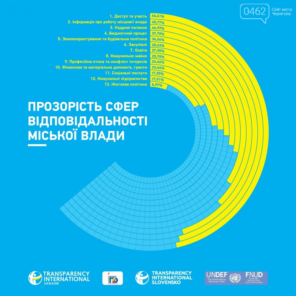 По прозрачности Чернигов – 28-й из 100 городов. Власть недо..., фото-3 По прозрачности Чернигов – 28-й из 100 городов. Власть недовольна, фото-3