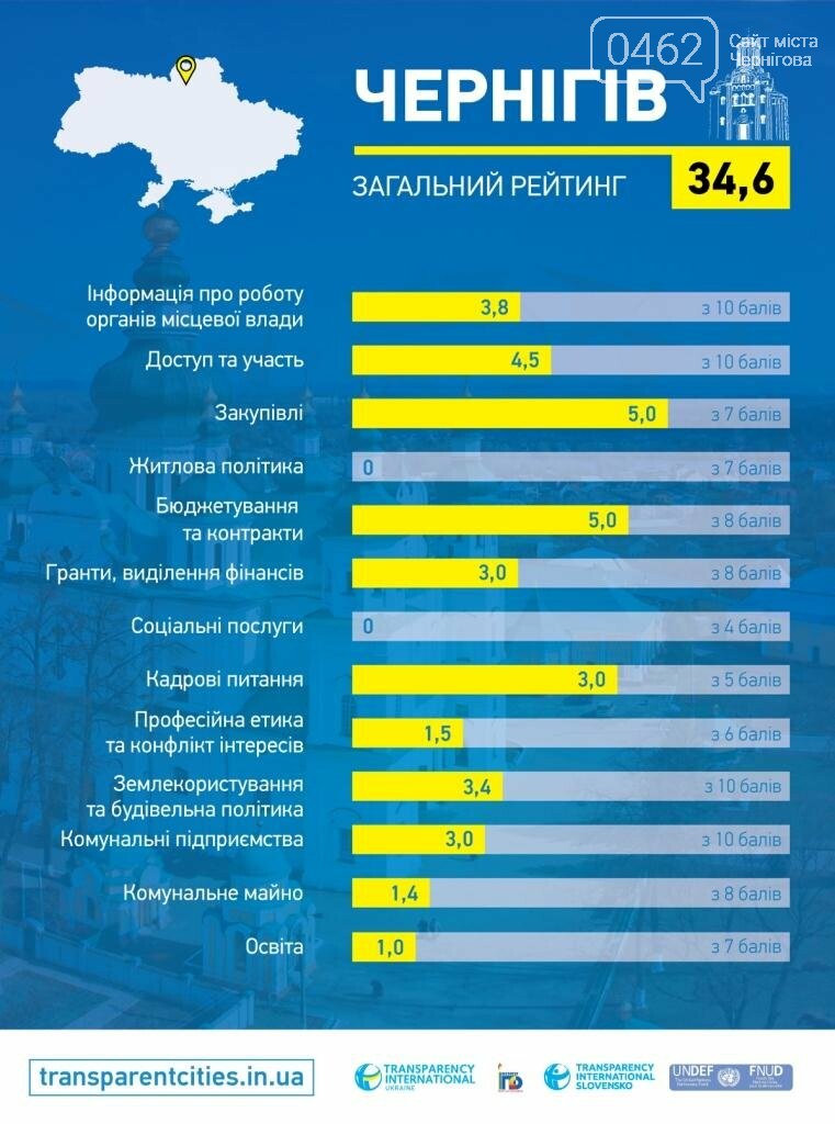 По прозрачности Чернигов – 28-й из 100 городов. Власть недо..., фото-2 По прозрачности Чернигов – 28-й из 100 городов. Власть недовольна, фото-2