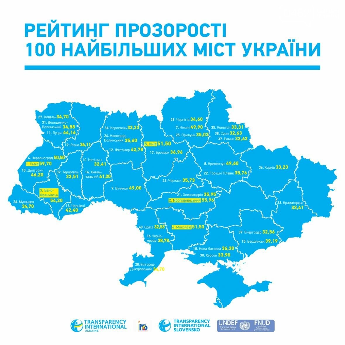 По прозрачности Чернигов – 28-й из 100 городов. Власть недо..., фото-1 По прозрачности Чернигов – 28-й из 100 городов. Власть недовольна, фото-1
