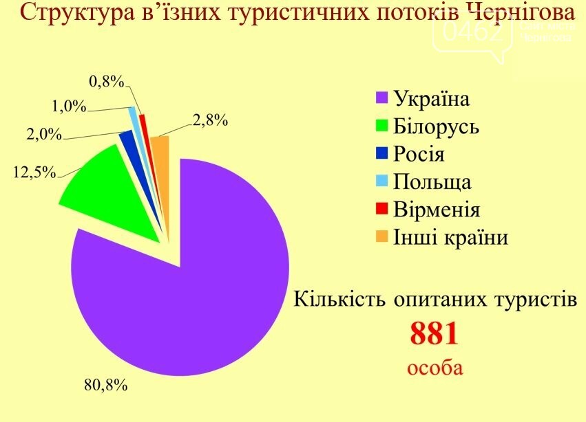 Майже кожен турист готовий порекомендувати своїм друзям від..., фото-2 Майже кожен турист готовий порекомендувати своїм друзям відвідати Чернігів, фото-2
