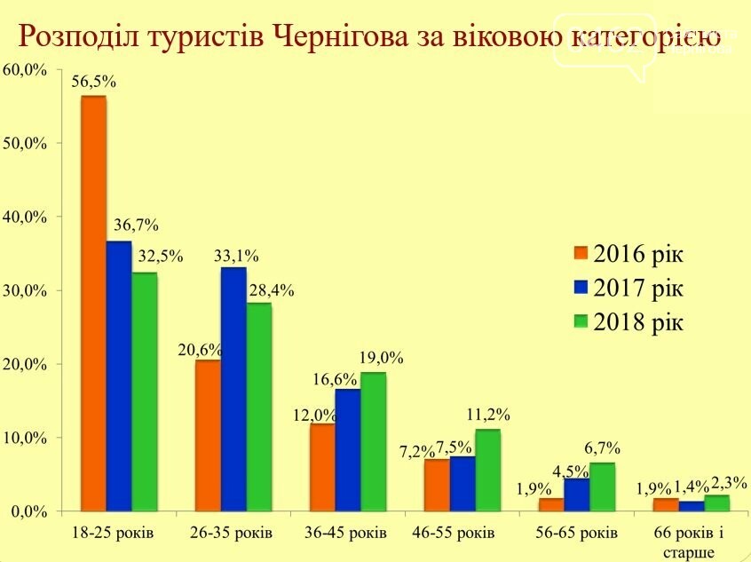 Майже кожен турист готовий порекомендувати своїм друзям від..., фото-3 Майже кожен турист готовий порекомендувати своїм друзям відвідати Чернігів, фото-3
