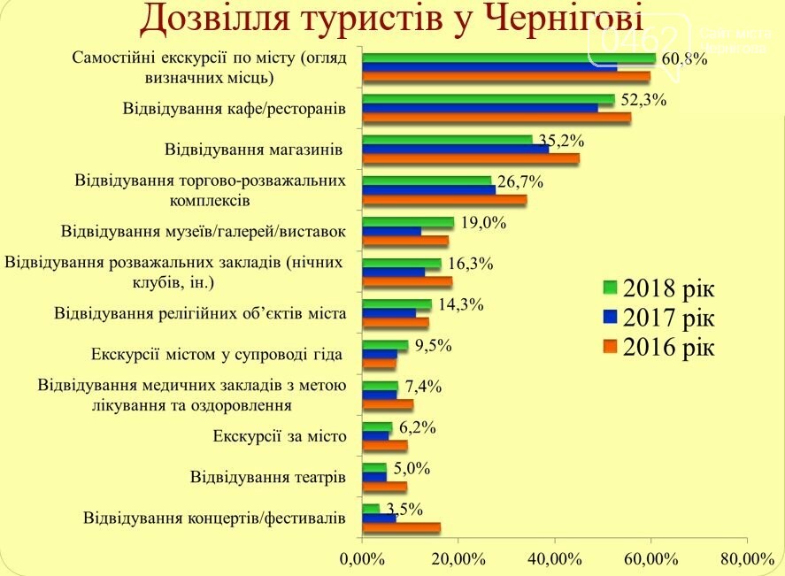 Майже кожен турист готовий порекомендувати своїм друзям від..., фото-4 Майже кожен турист готовий порекомендувати своїм друзям відвідати Чернігів, фото-4