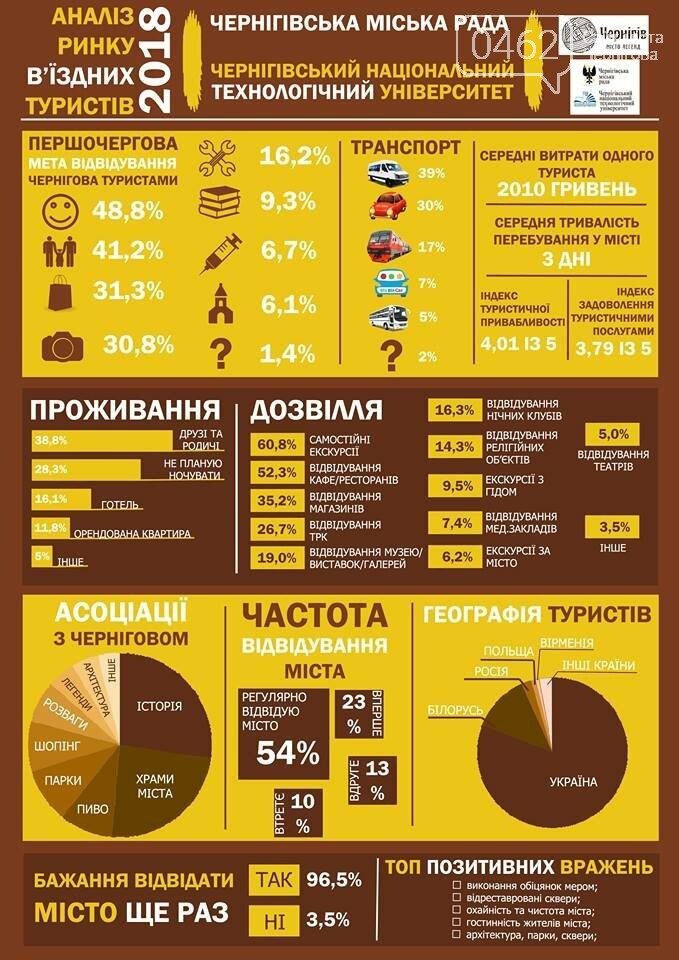 Майже кожен турист готовий порекомендувати своїм друзям від..., фото-5 Майже кожен турист готовий порекомендувати своїм друзям відвідати Чернігів, фото-5