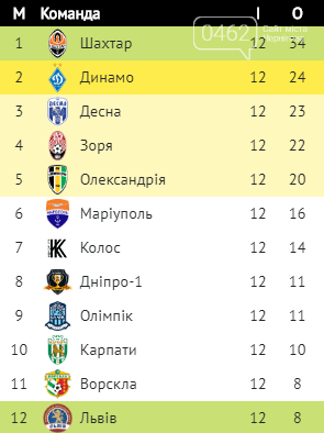 "Десна" громить суперника та зберігає лідерські позиції, фото-1 "Десна" громить суперника та зберігає лідерські позиції, фото-1