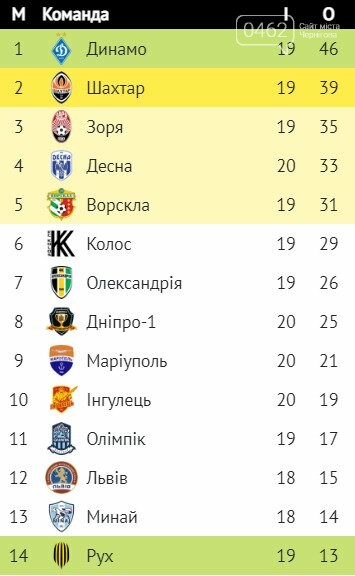 Десна у Чернігові перемогла Олімпік, фото-1