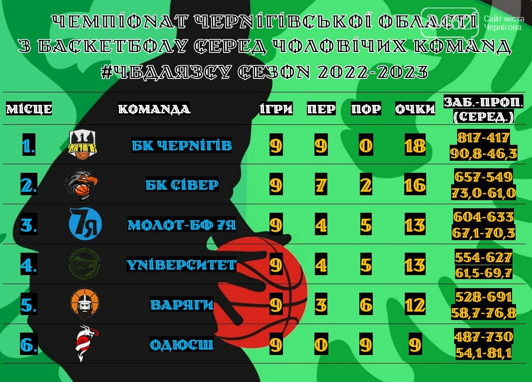 інфографіка обласної федерації баскетболу, Турнірне положення команд за тур до кінця чемпіонату Турнірне положення команд за тур до кінця чемпіонату