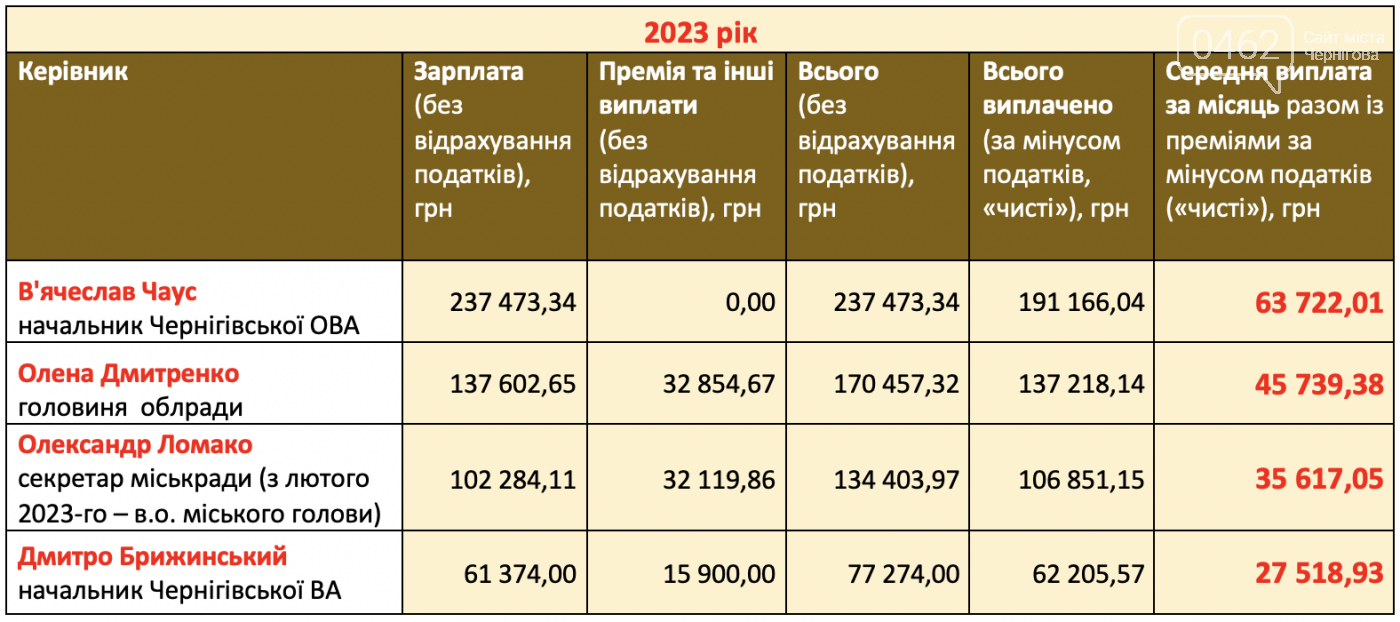Інфографіка зарплат керівництва Чернігова та області