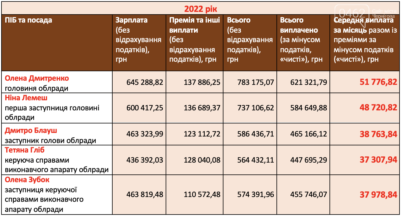Інфографіка зарплат керівництва Чернігівської облради