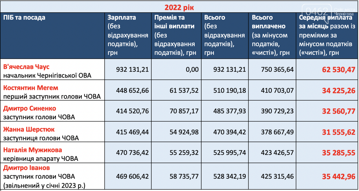 Інфографіка зарплат керівництва Чернігівської ОВА