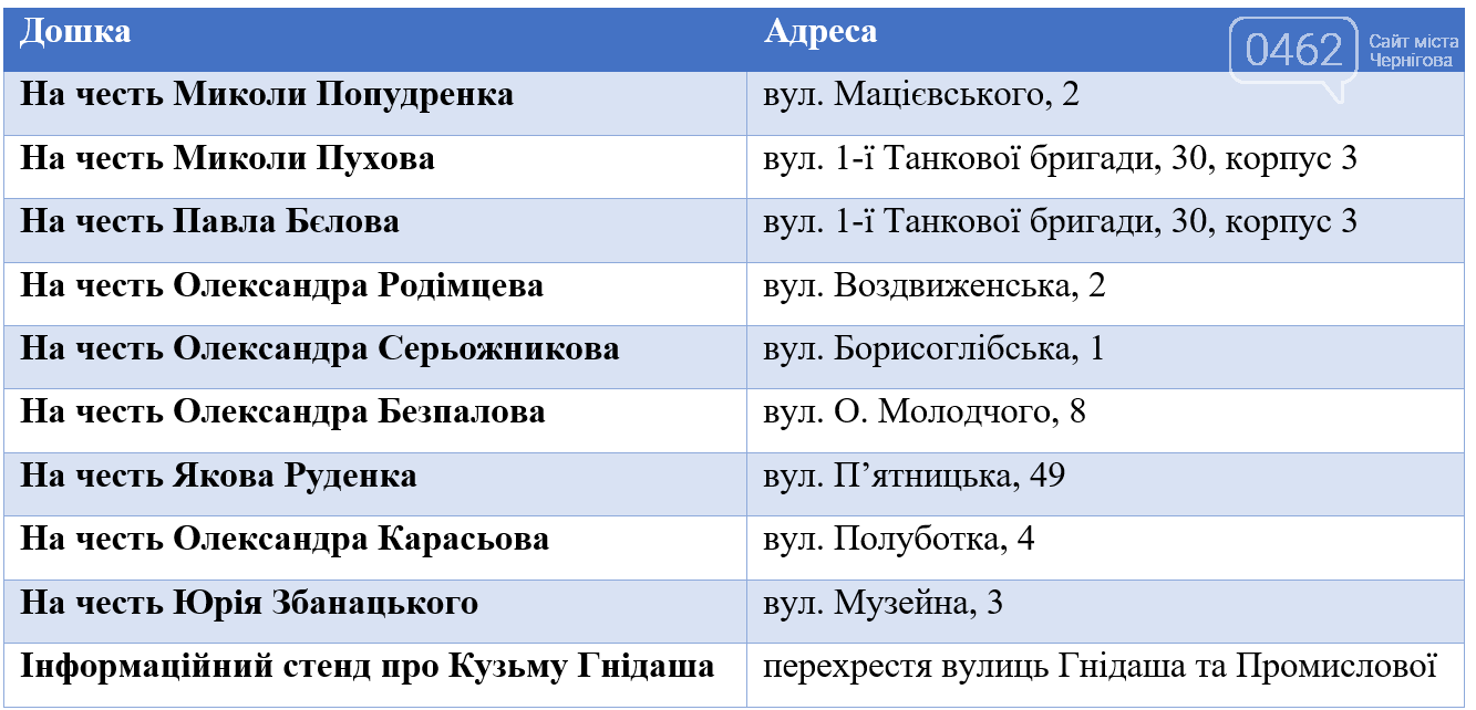 Таблиця меморіальних дошок, які мають демонтувати у Чернігові