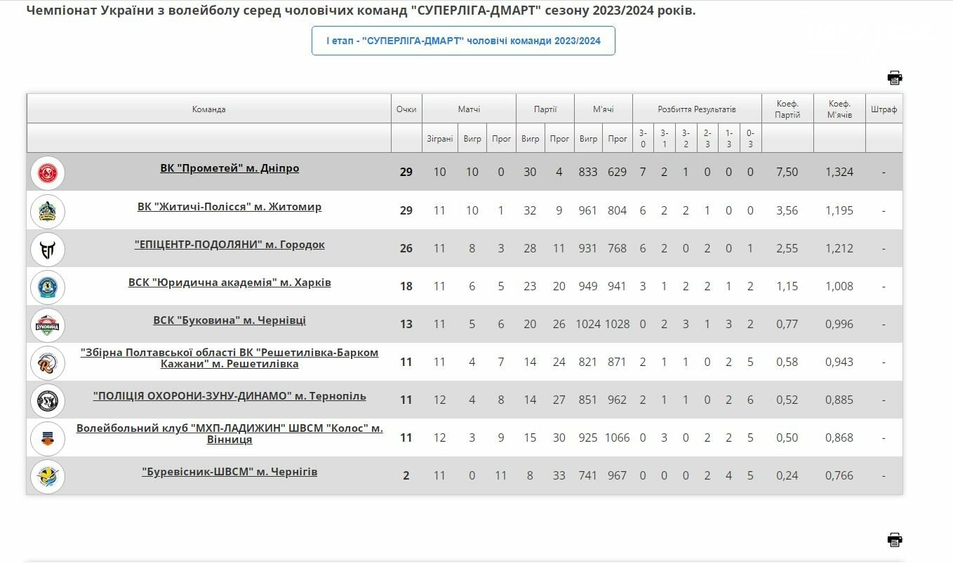 Турнірна таблиця чемпіонату України з волейболу