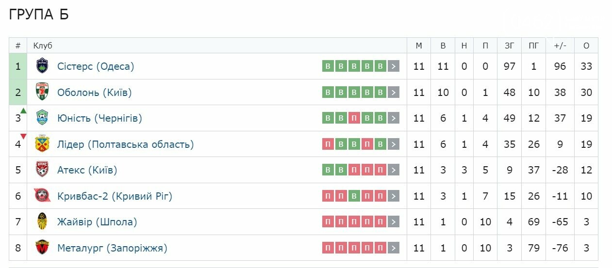 Турнірна таблиця групи «Б» Першої ліги