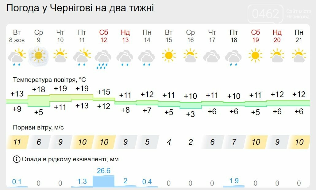 Погода у Чернігові на два тижні