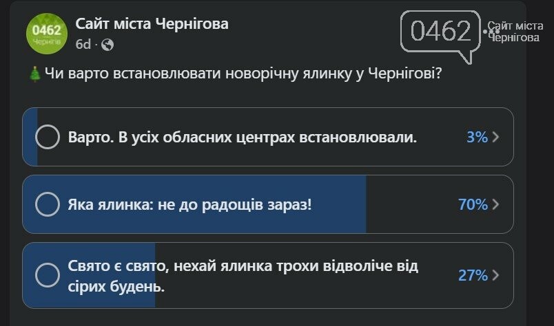 Опитування щодо доцільності встановлення ялинки показало: бачити «лісову красуню» під час повномасштабної війни містяни не хочуть