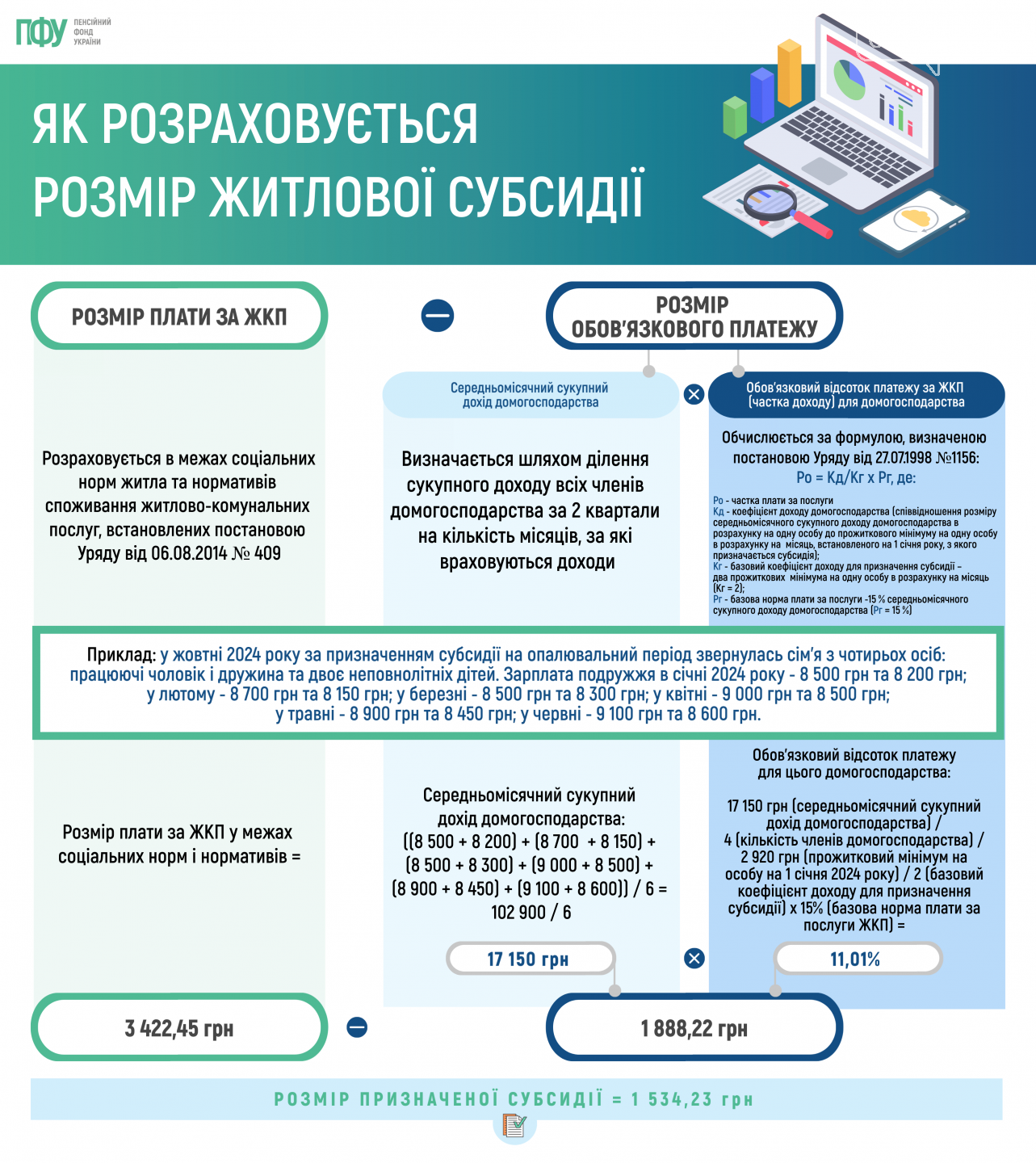 ПФУ перерахував розміри житлових субсидій на опалювальний сезон 2024-2025 років , фото-1