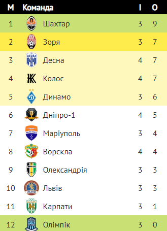 "Десна" вперше у новому сезоні зіграла внічию, фото-1 "Десна" вперше у новому сезоні зіграла внічию, фото-1