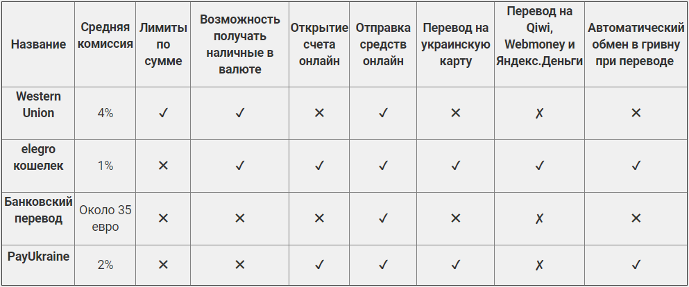 ТОП 4 самых надежных и простых способов перевести деньги д..., фото-4 ТОП 4 самых надежных и простых способов перевести деньги домой, фото-4