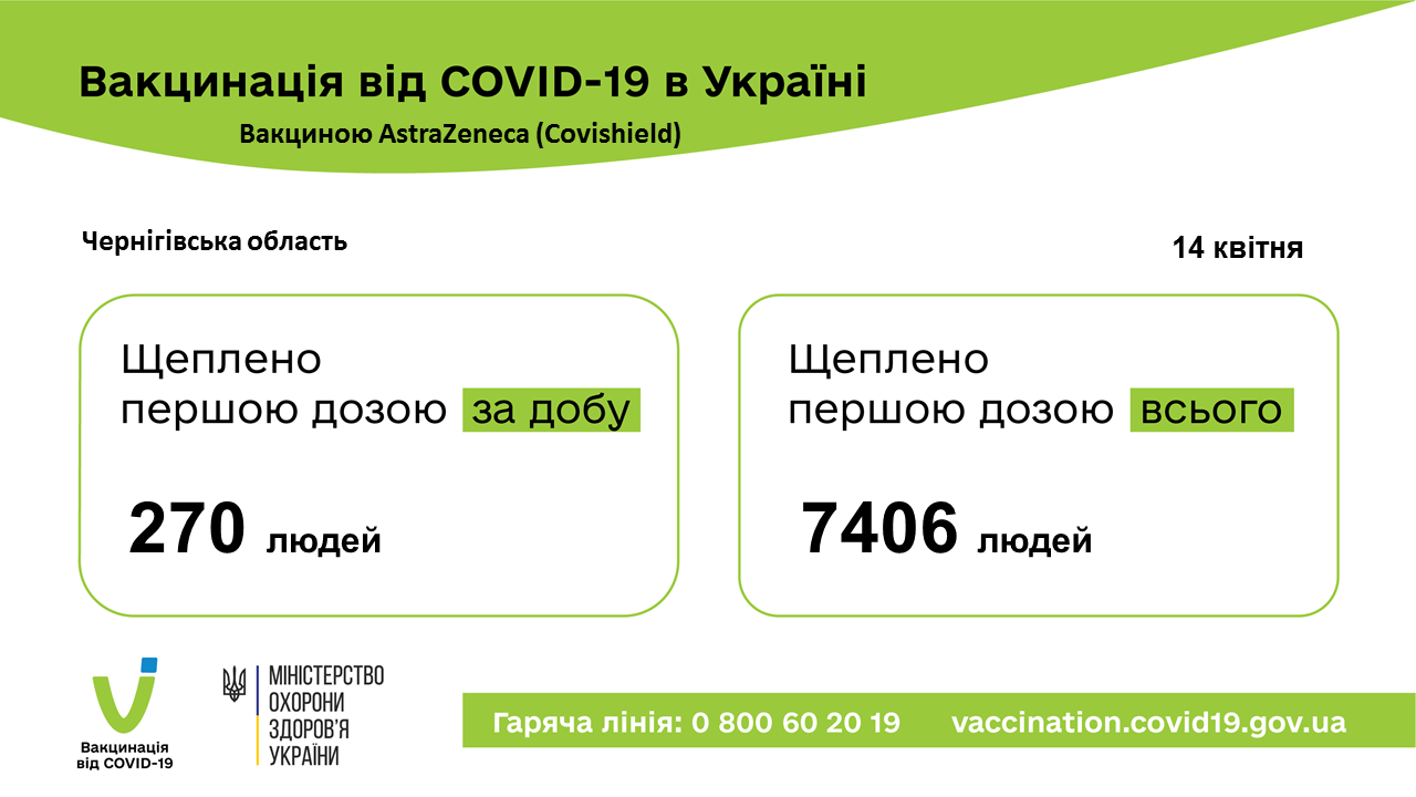 Ще 275 жителів Чернігівщини отримали щеплення від COVID-19. П'ятеро з них вакцинувались китайською вакциною , фото-1