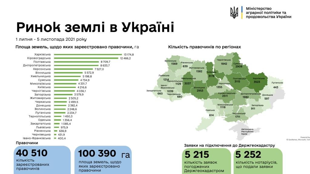 Ринок землі: на Чернігівщині кількість угод наблизилась до 2 тисяч