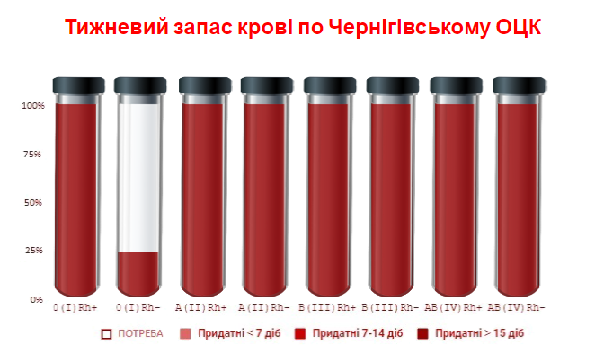 Запаси критично малі: якої крові бракує пацієнтам чернігівських лікарень