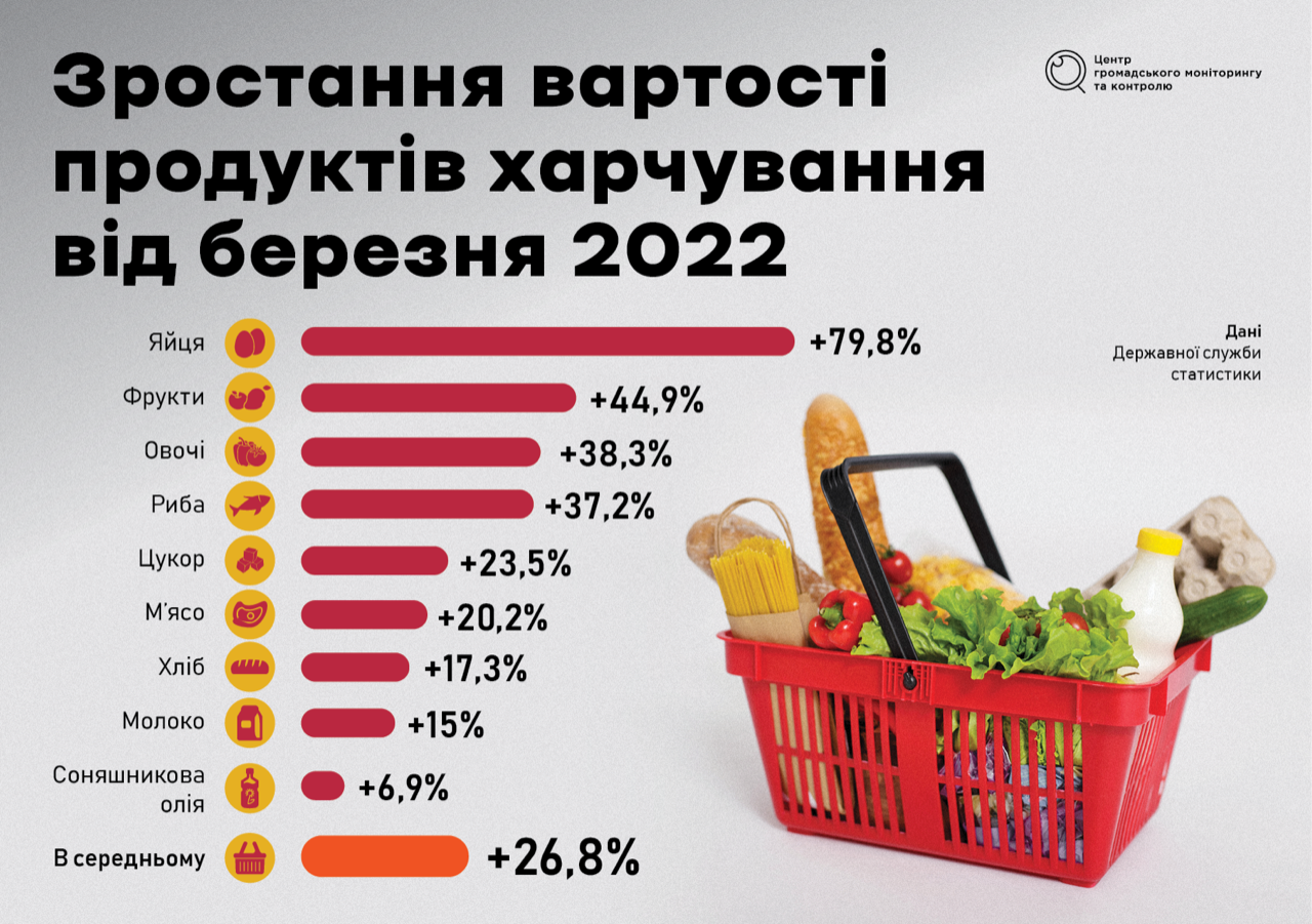 Ціни на продукти в Україні за рік зросли на чверть. Чого очікувати далі, фото-1
