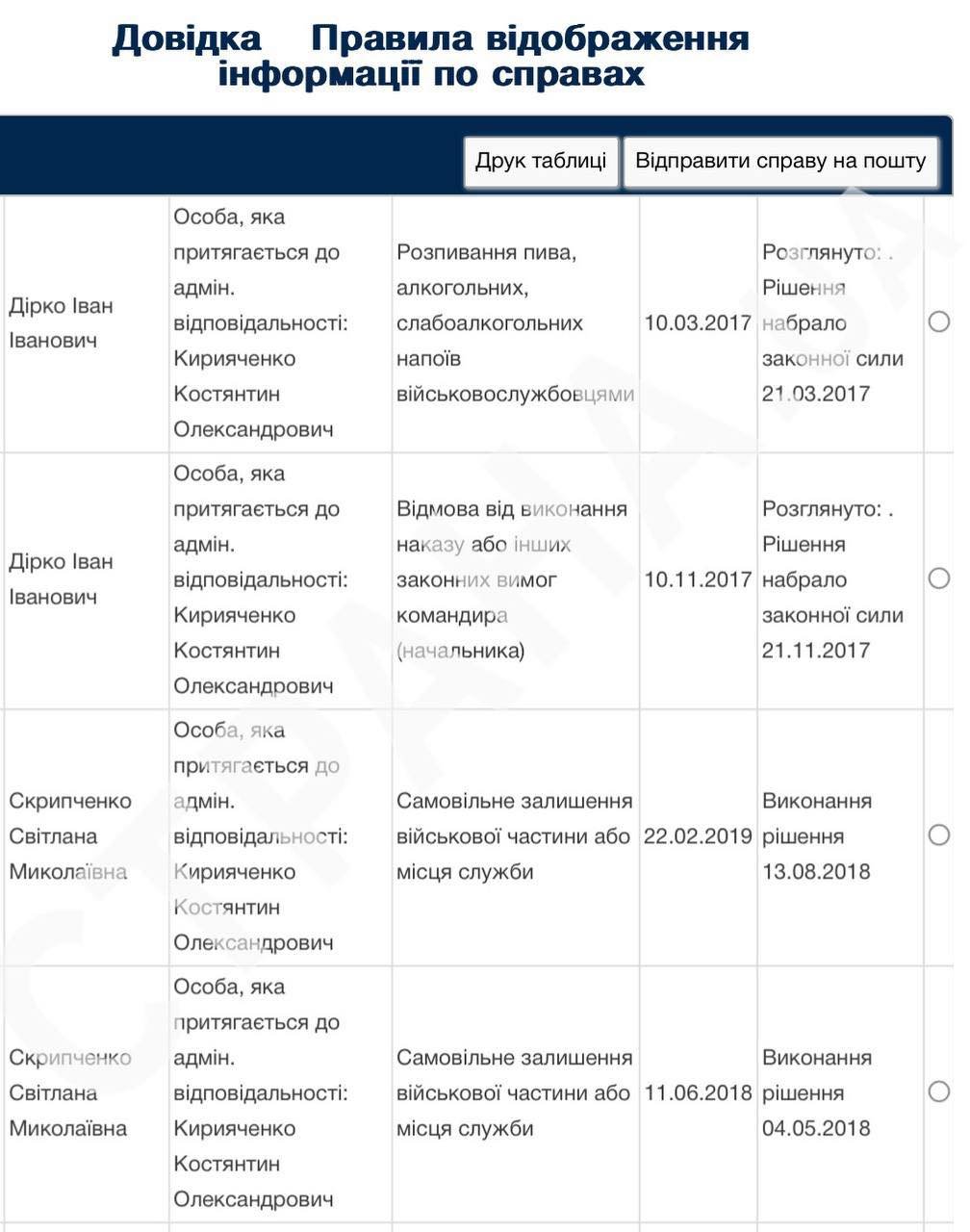 Чернігівець, який застрелив у Києві двох товаришів по службі, може сісти за грати на 15 років