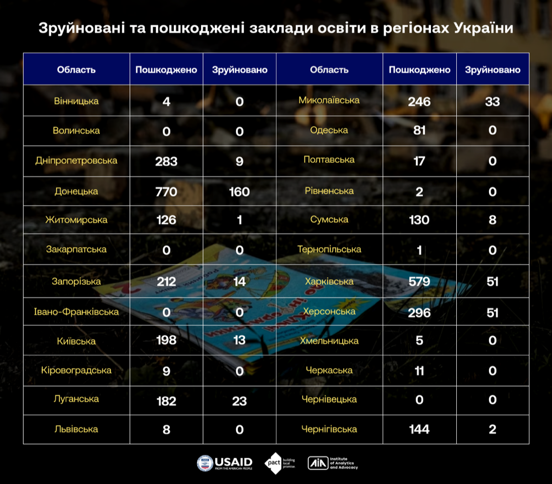 Чернігівщина – серед «лідерів» по завданим збиткам закладам освіти (СТАТИСТИКА)