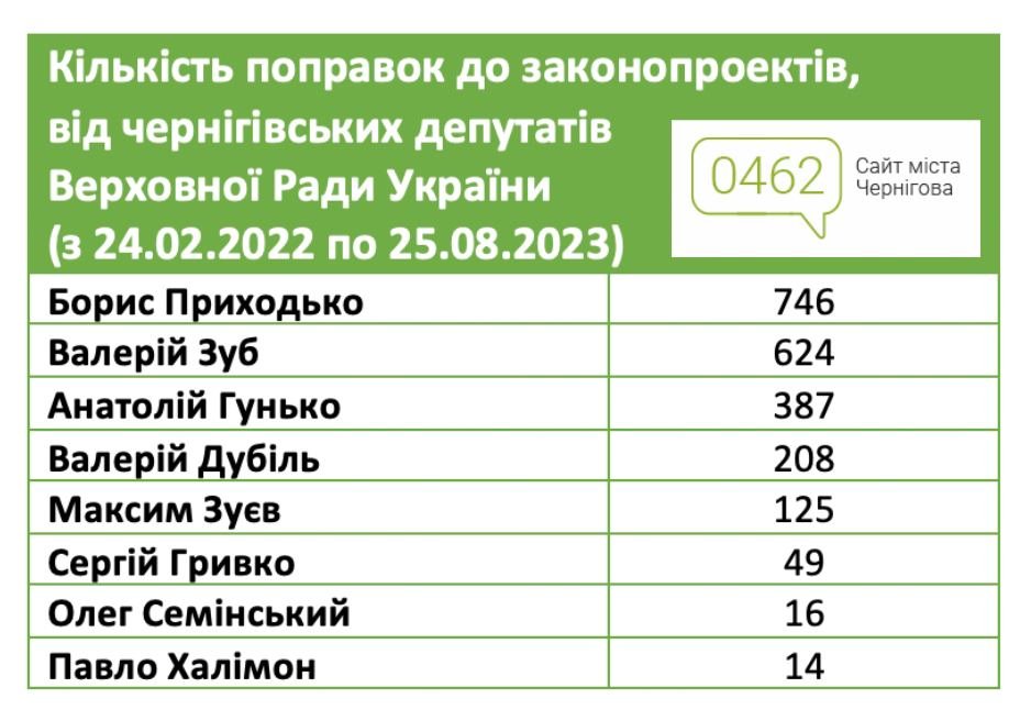 інфографіка порталу 0462.ua