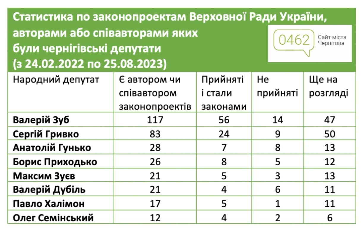 інфографіка порталу 0462.ua