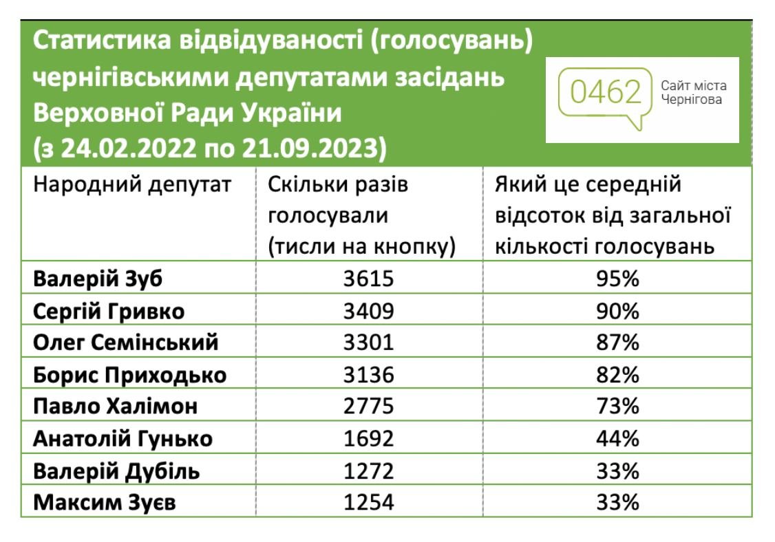 Інфографіка порталу 0462.ua