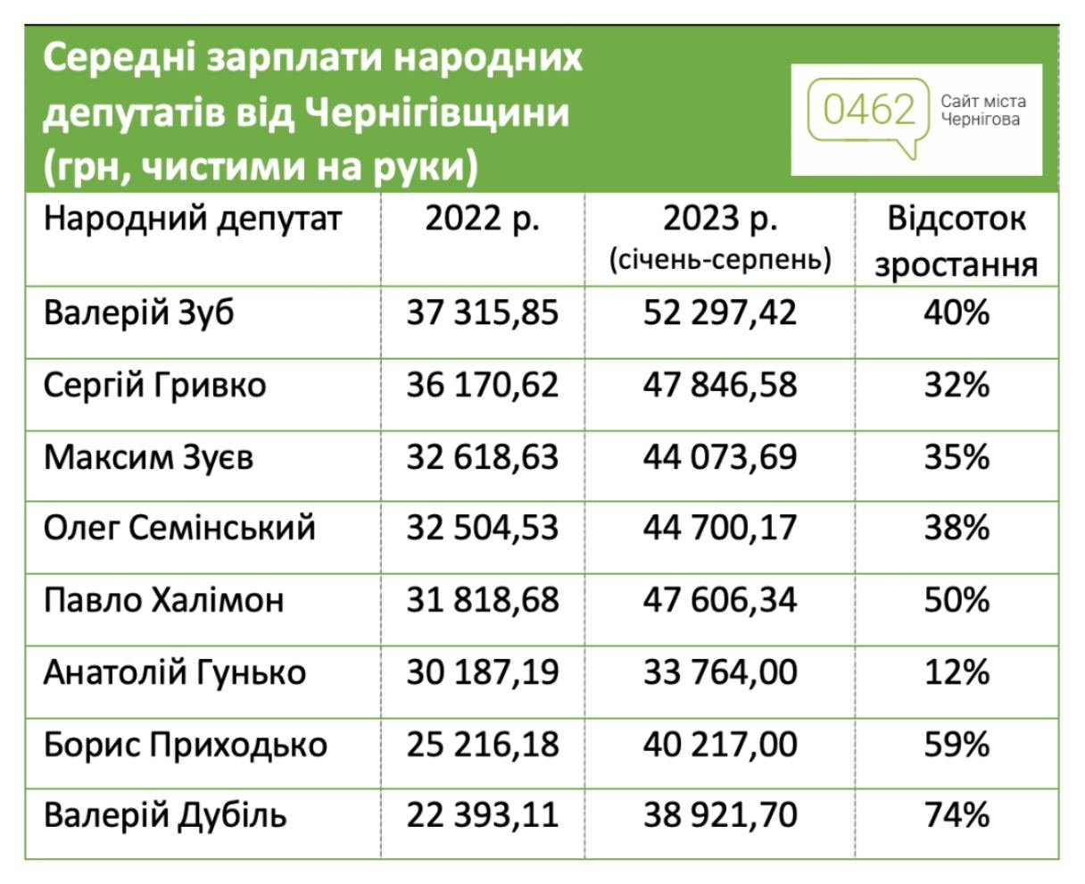 Зростання зарплат депутатів у 2022/23 роках