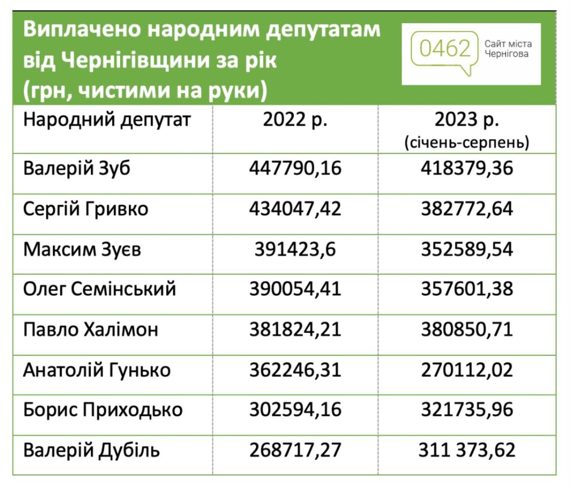 Зарплата народних депутатів за 2022-й і перші 8 місяців 2023-го року