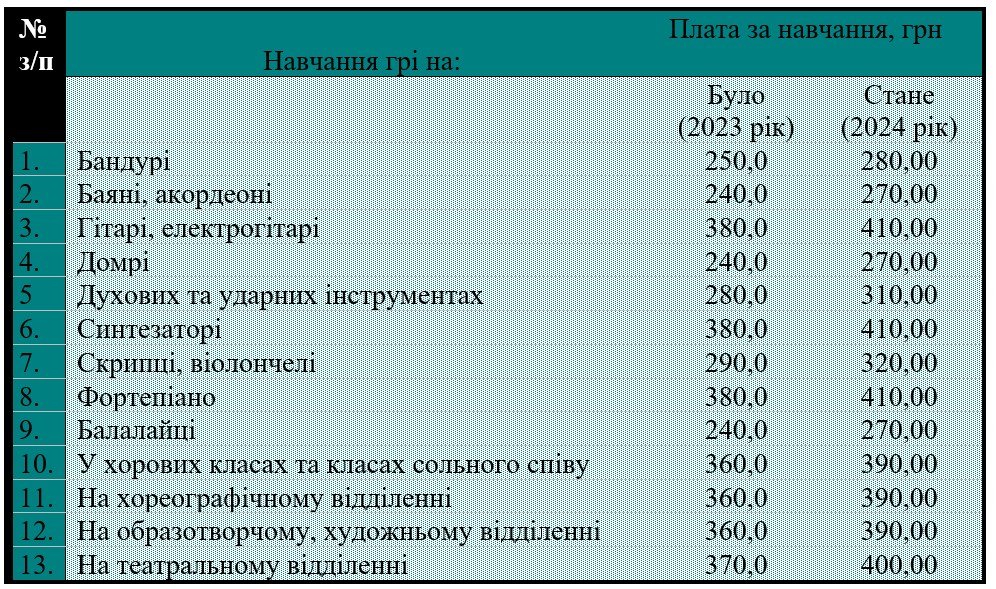Порівняння цін на мистецьку освіту Чернігова у 2023 та 2024-му роках