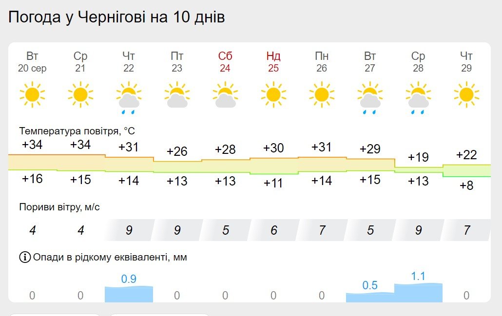 прогноз погоди на найближчі 10 днів