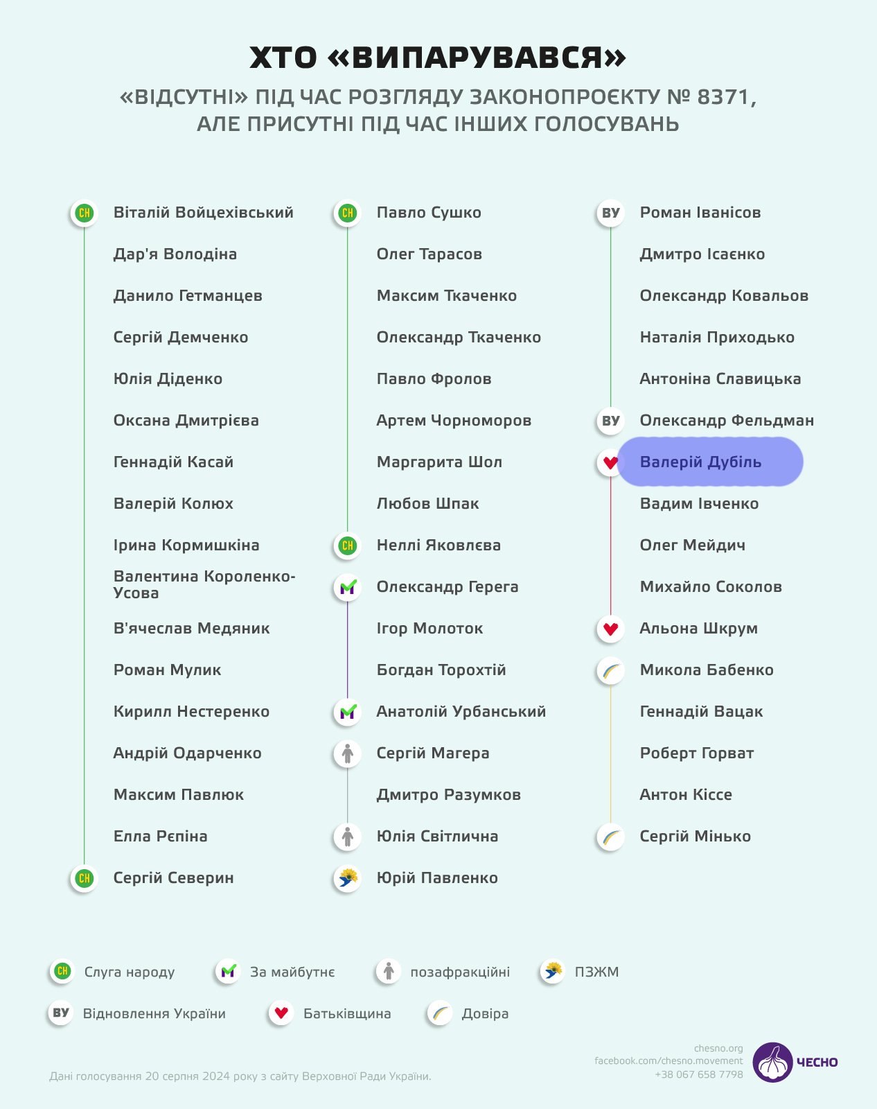 Чернігівський депутат Валерій Дубіль потрапив у список тих, хто 