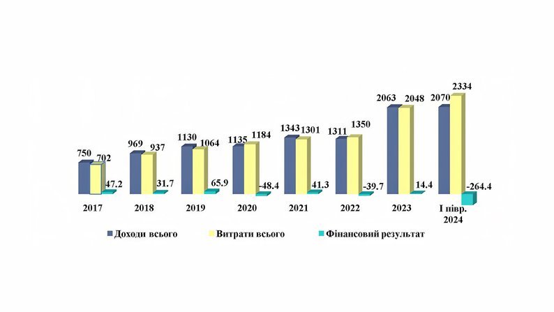 Рівень доходів та витрати комунальних підприємств у Чернігові з 2017 року