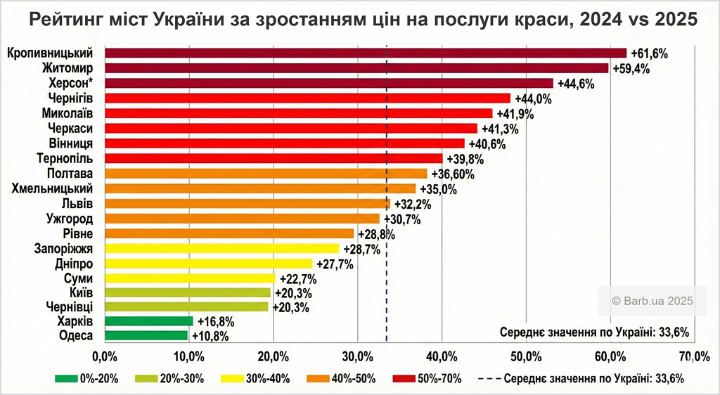 Рейтинг міст за зростанням цін