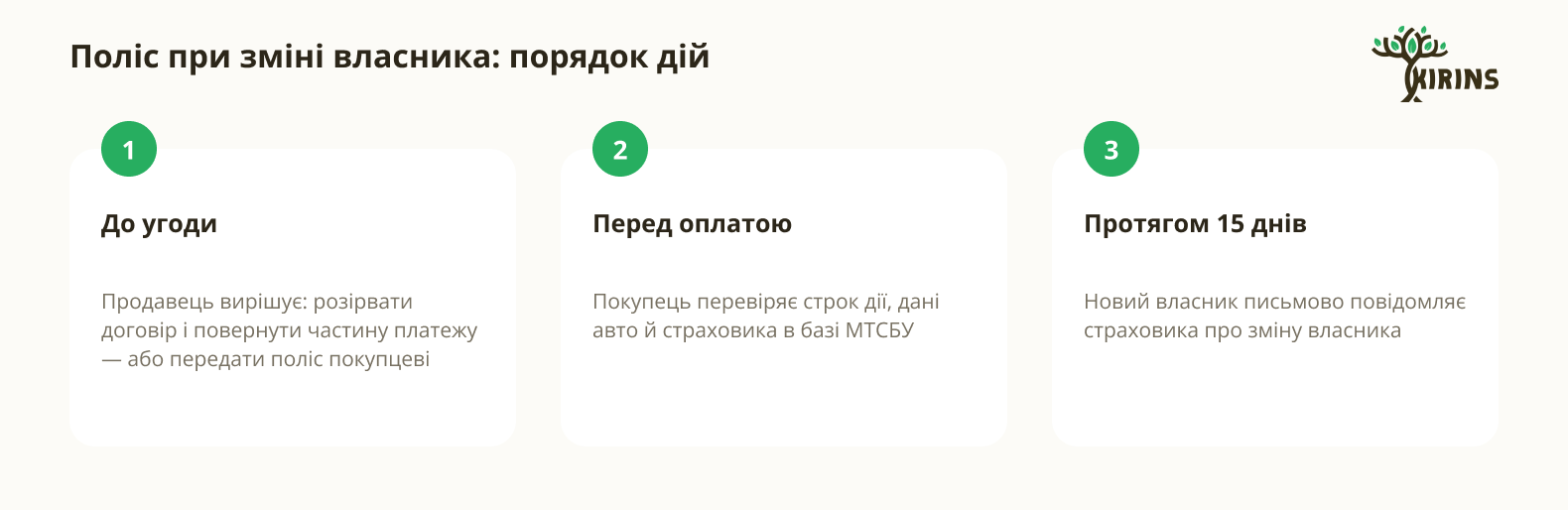 Схема з трьох кроків: до угоди продавець вирішує долю поліса, перед оплатою покупець перевіряє договір у базі МТСБУ, протягом 15 днів новий власник повідомляє страховика